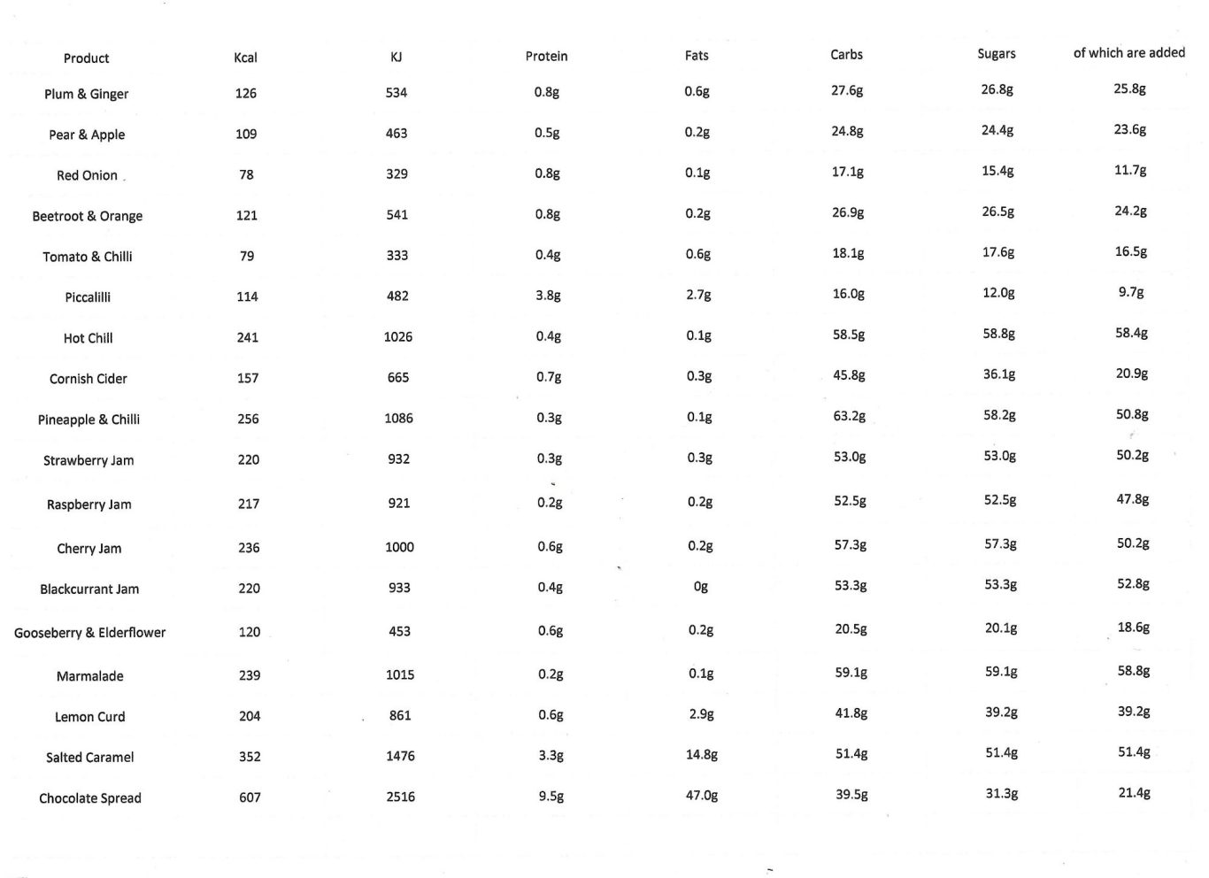 Nutritional Values per 100g